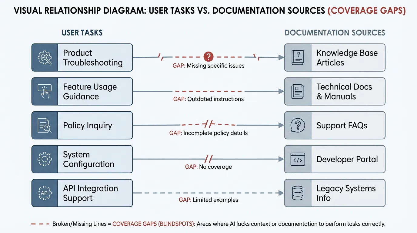 Diagram mapping User Tasks to Documentation Sources, using broken lines to highlight coverage gaps and blindspots in areas like troubleshooting and API support.