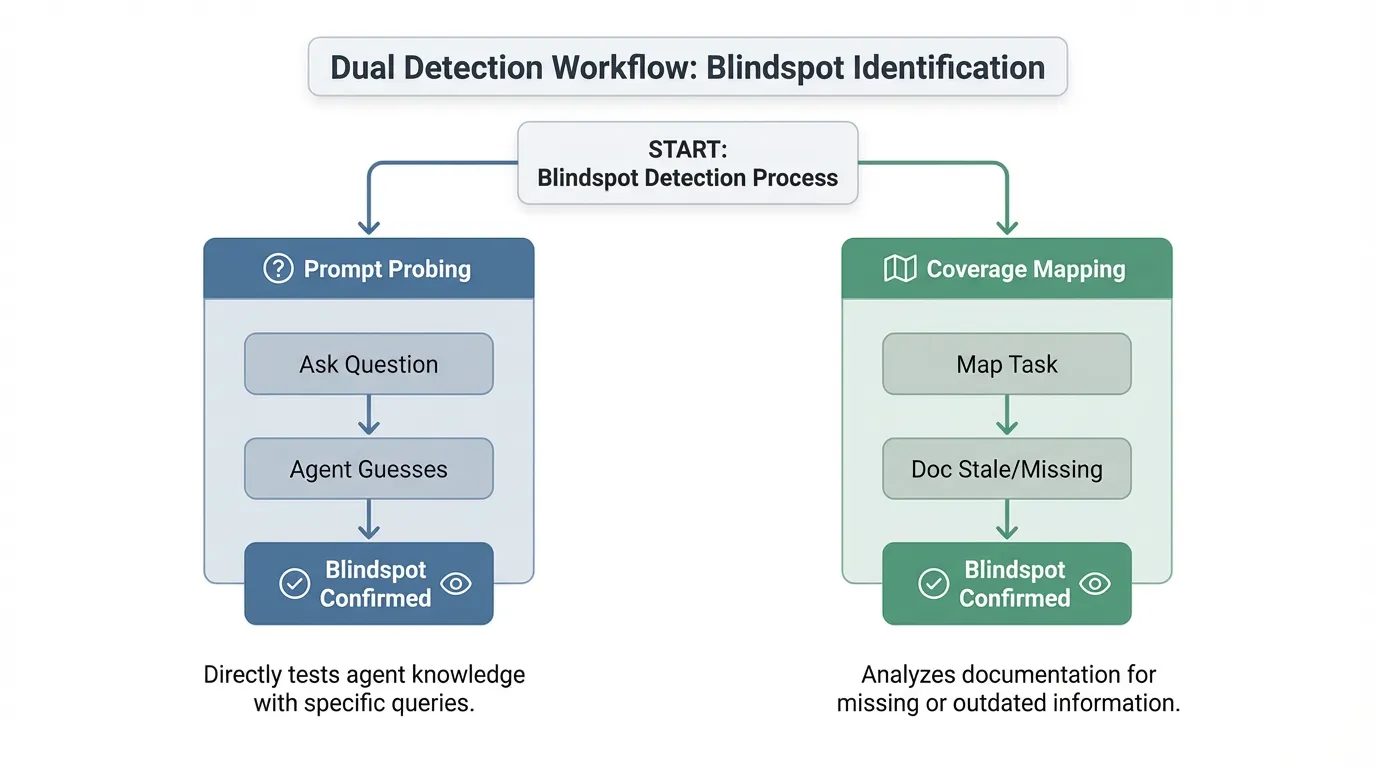 Flowchart illustrating the Dual Detection Workflow, splitting the process into Prompt Probing for agent guesses and Coverage Mapping for documentation analysis.