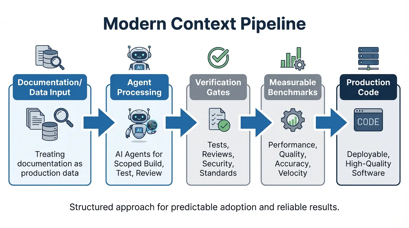 Diagram of a Modern Context Pipeline for AI agents, detailing steps from Documentation Input to Verification Gates and final Production Code.