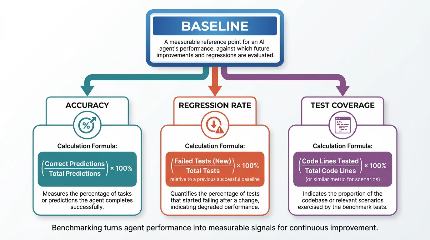 Tree diagram defining AI baseline metrics: Accuracy, Regression Rate, and Test Coverage, each with calculation formulas and definitions.
