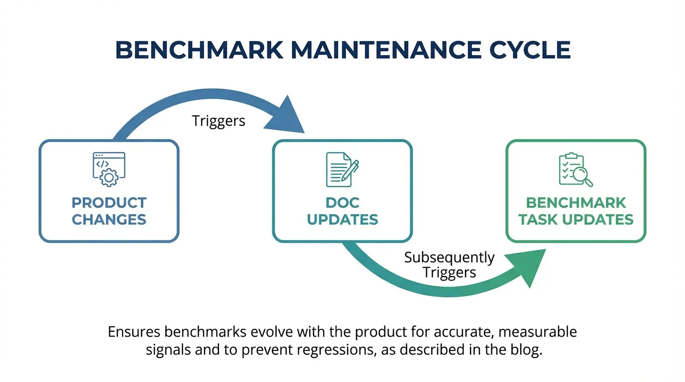 Flowchart illustrating the benchmark maintenance cycle where product changes and documentation updates trigger new benchmark task updates.