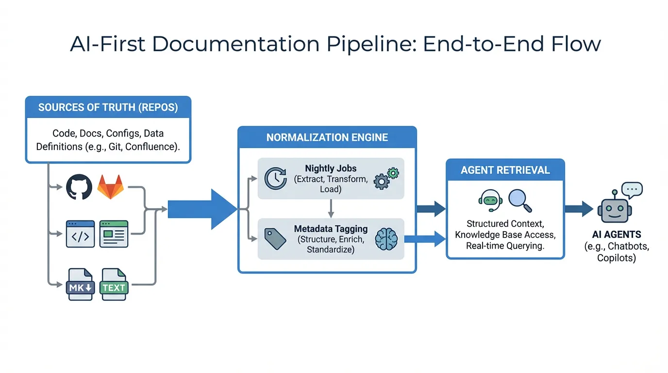 End-to-end architecture diagram of an AI documentation pipeline, flowing from source repositories through a normalization engine to agent retrieval.