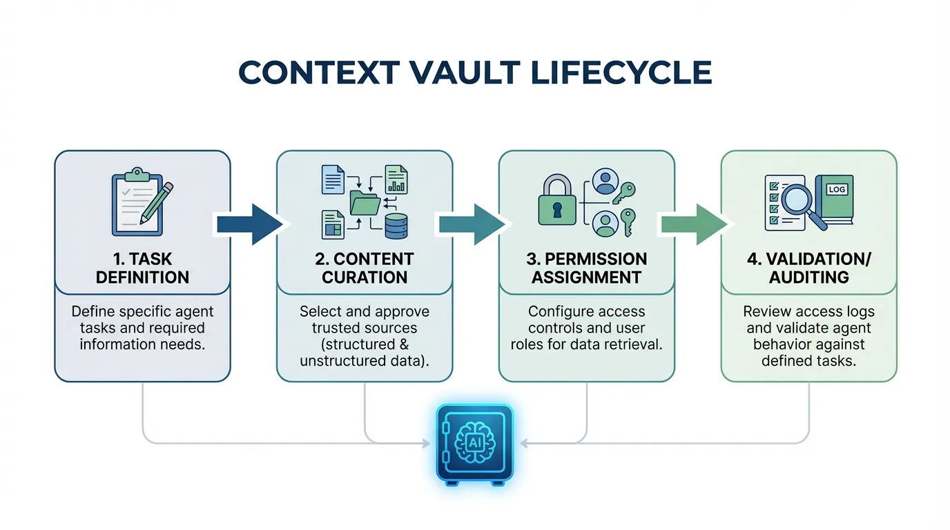 Flowchart illustrating the Context Vault lifecycle steps: Task Definition, Content Curation, Permission Assignment, and Validation