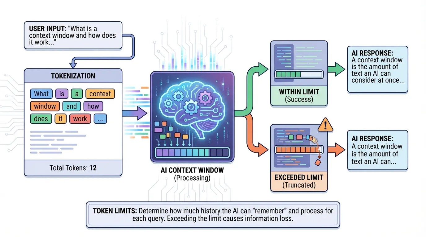 Diagram detailing AI tokenization: user input breaks into tokens, enters the Context Window brain, and results in either success or truncation.