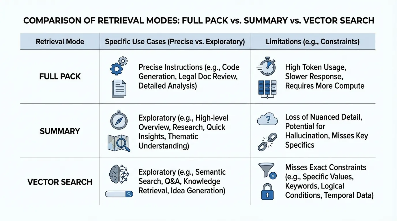 Comparison table of retrieval modes (Full Pack, Summary, Vector Search) analyzing use cases, limitations, and token efficiency for LLMs.