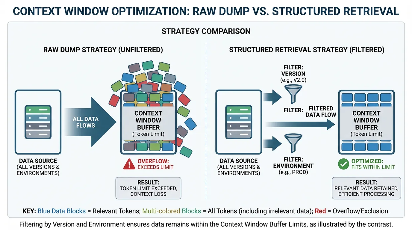 Diagram comparing Raw Dump strategy causing overflow versus Structured Retrieval using version filters to fit relevant data into the context window.