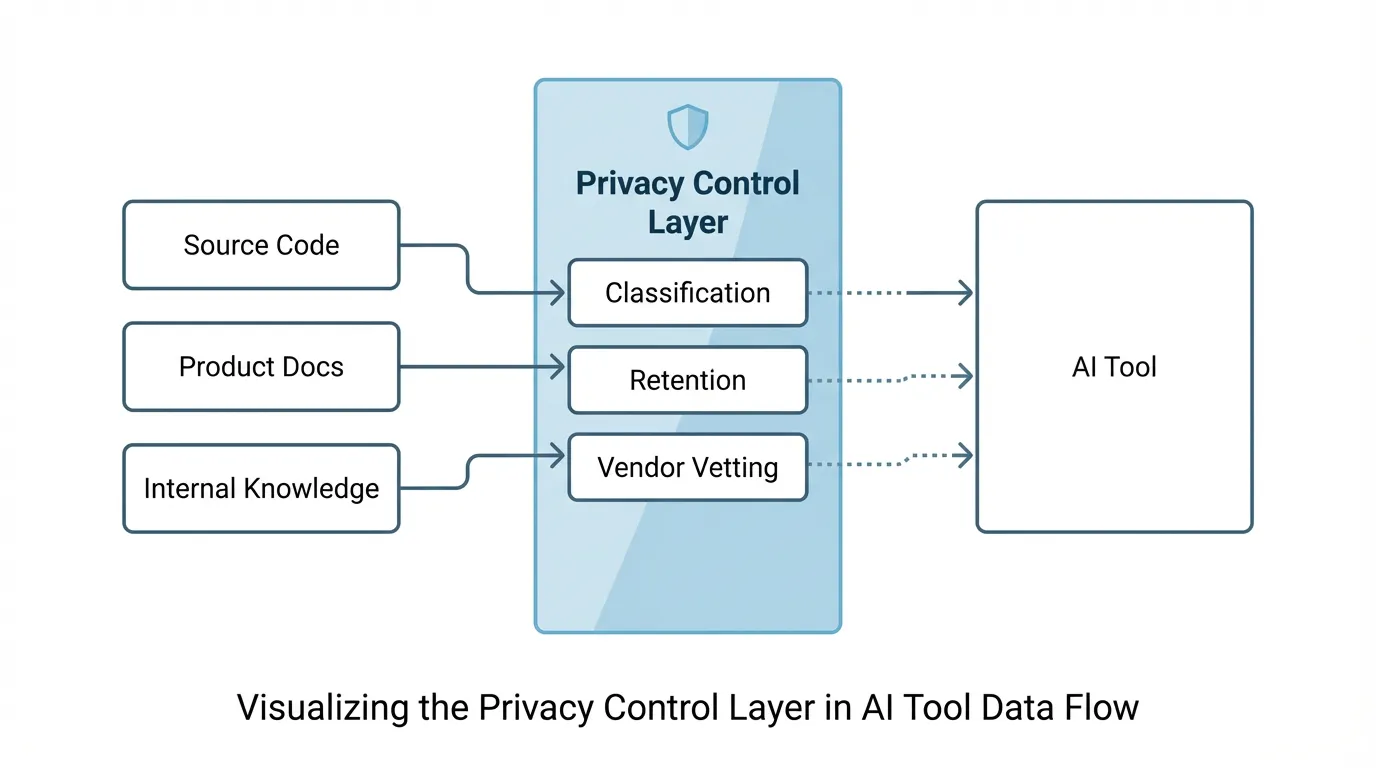 Diagram of a Privacy Control Layer showing data flow from source code and docs through classification and vetting filters before reaching the AI tool