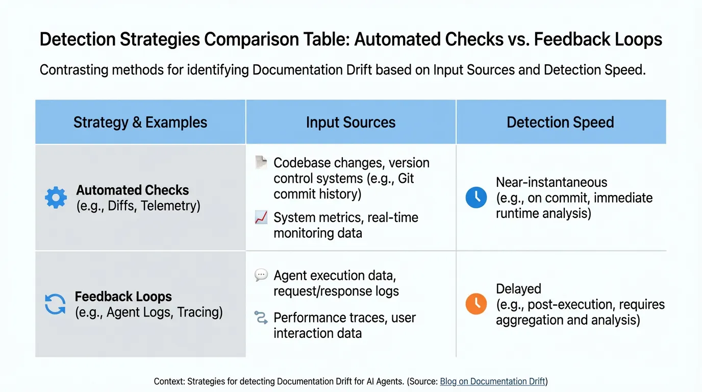 Comparison table contrasting Automated Checks vs Feedback Loops for detecting drift, detailing input sources and detection speeds for each strategy.