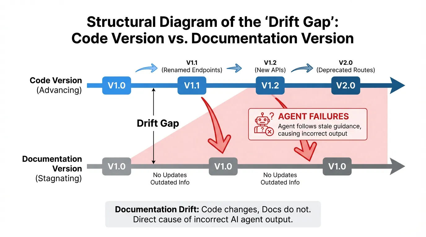 Diagram illustrating the Drift Gap, showing Code Version advancing to V2.0 while Documentation Version stagnates at V1.0, leading to AI agent failures.