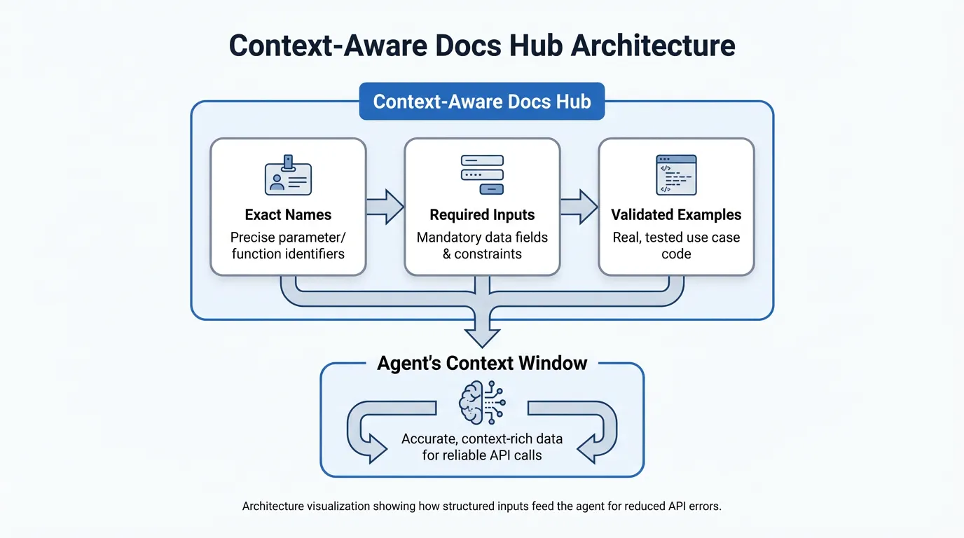 Architecture diagram showing how a docs hub provides exact names, inputs, and examples to an AI agent's context window.
