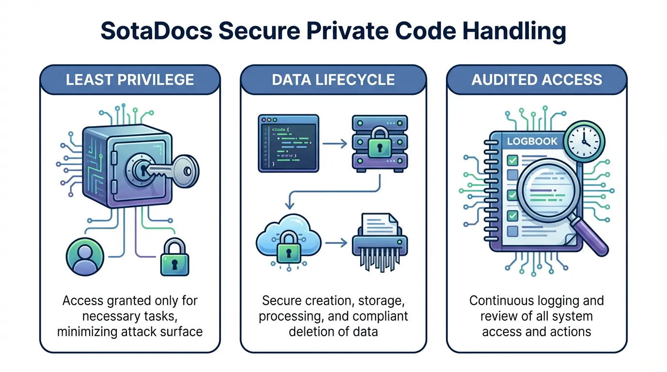 Three-panel illustration detailing SotaDocs security pillars: Least Privilege (Safe), Data Lifecycle (Storage flow), and Audited Access (Logbook).