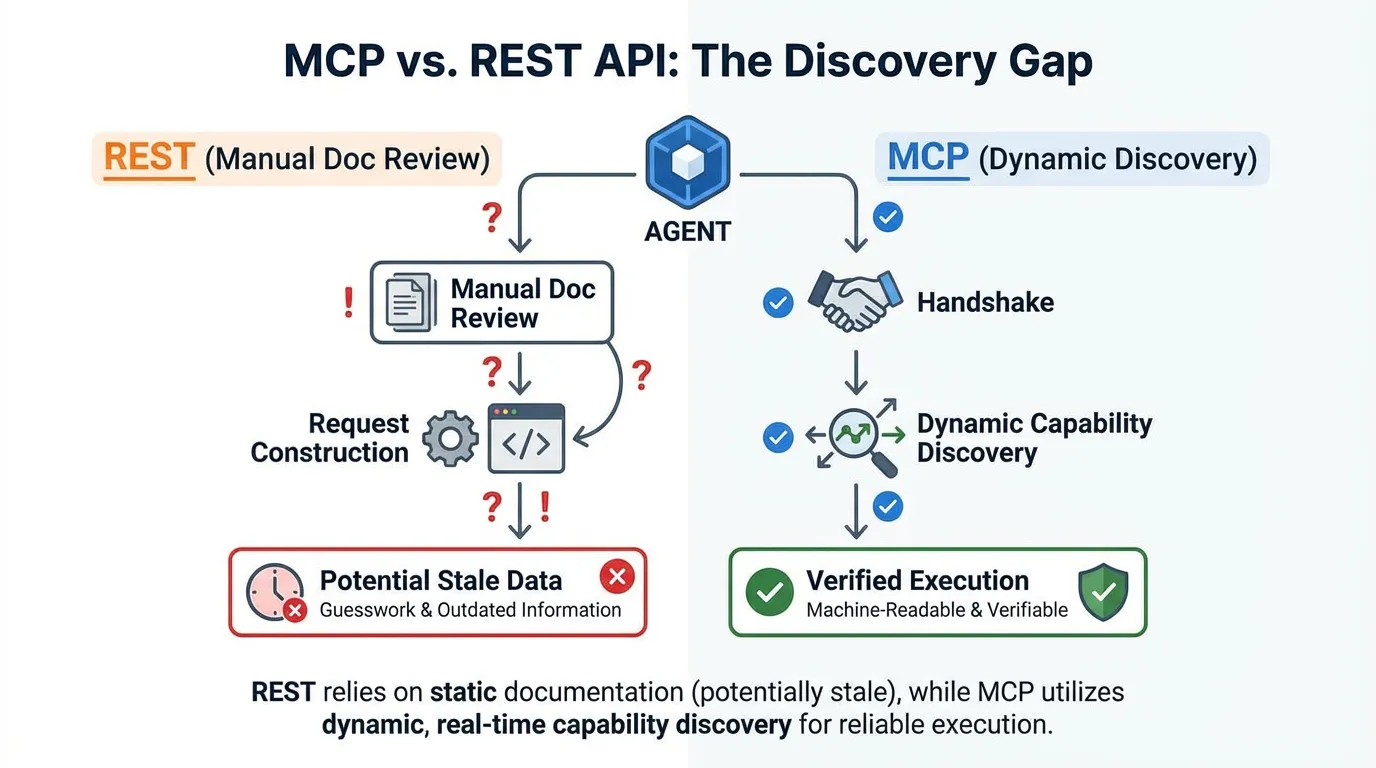 Comparison diagram: REST process involves manual doc review and guesswork, while MCP uses dynamic handshakes for verified execution.