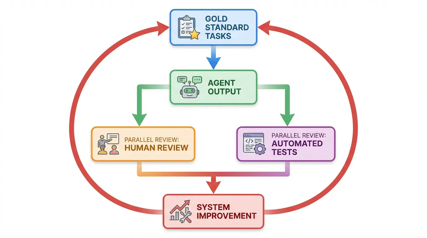 Flowchart diagram detailing a parallel review process for agent outputs using human review and automated tests.