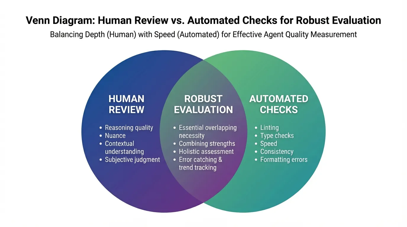Venn diagram comparing the strengths of human review vs automated checks in AI evaluation.