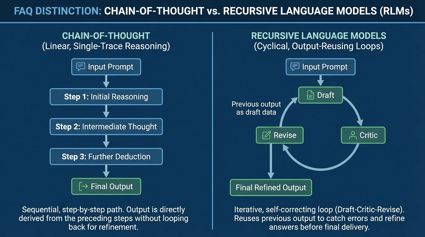 Comparison infographic contrasting linear Chain-of-Thought reasoning with the cyclical Recursive Language Model workflow.
