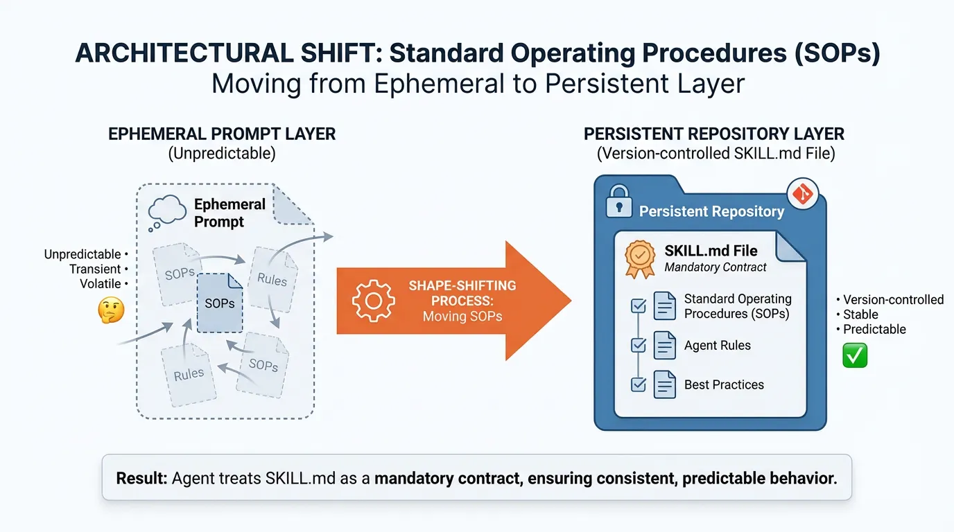Infographic diagram illustrating the architectural shift from ephemeral prompt layers to a persistent, version-controlled SKILL.md repository layer.