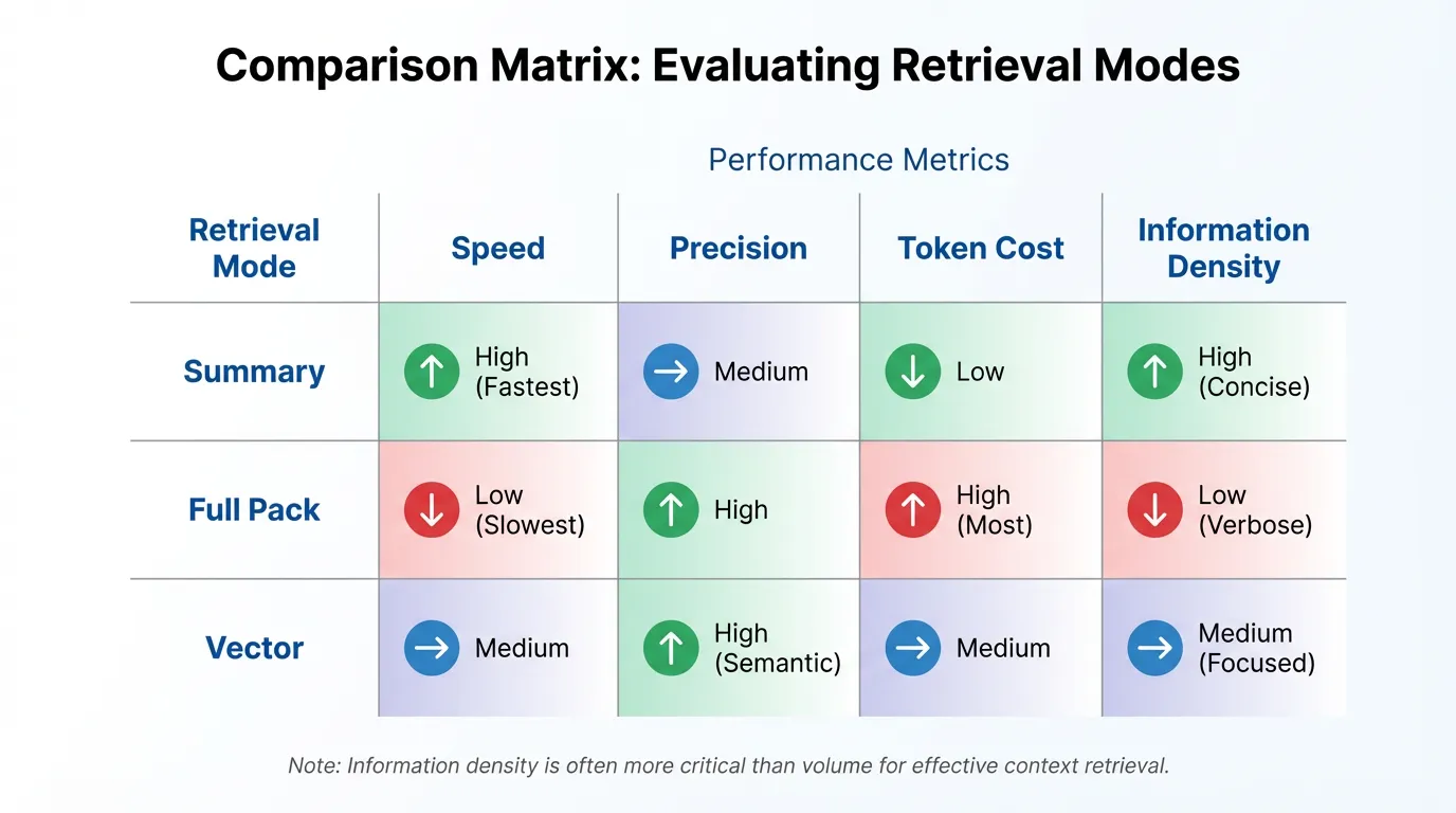 Comparison matrix table evaluating Retrieval Modes (Summary, Full Pack, Vector) across Speed, Precision, Token Cost, and Information Density.