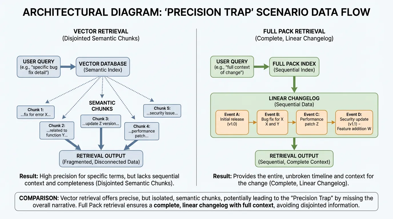 Architecture diagram contrasting Vector Retrieval's disjointed semantic chunks with Full Pack Retrieval's complete linear changelog data flow.