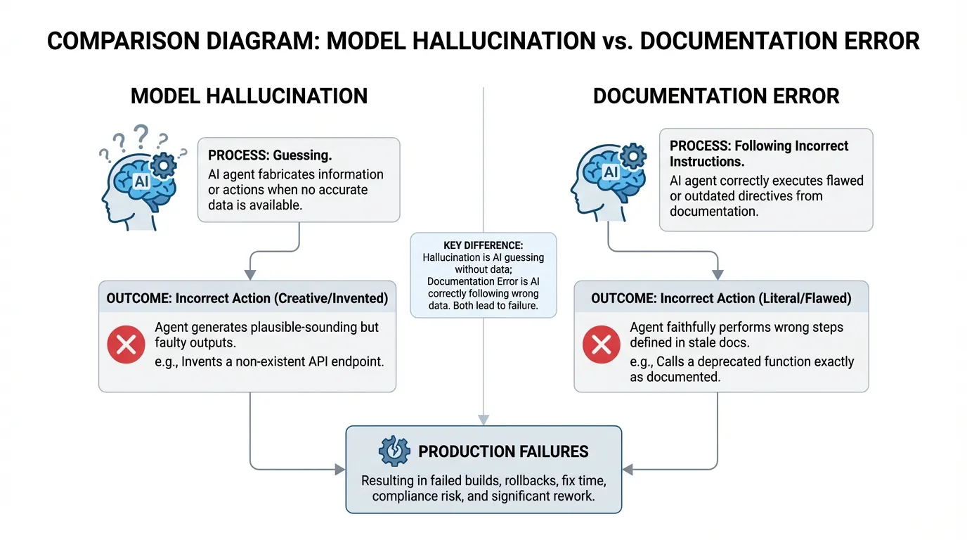 Comparison diagram distinguishing between AI Model Hallucinations (guessing) and Documentation Errors (following wrong instructions).