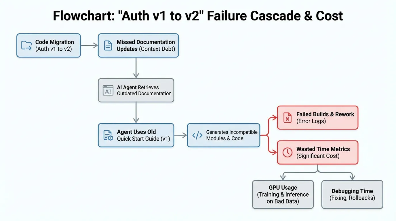 Flowchart visualizing a failure cascade where code migration and missed doc updates lead to AI agent generating incompatible code.