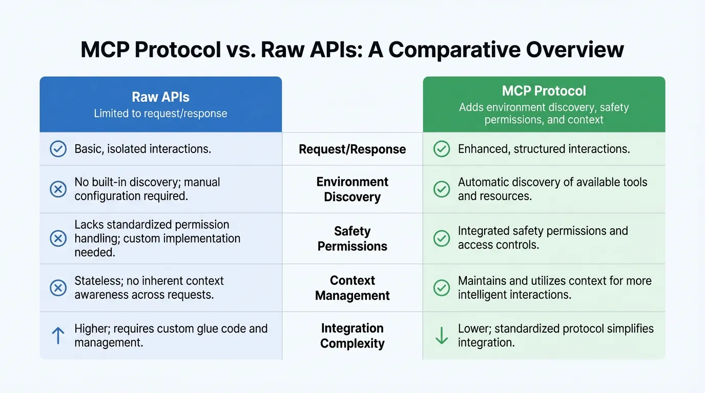 Comparison table listing differences between Raw APIs and MCP Protocol regarding discovery, security, and context awareness.