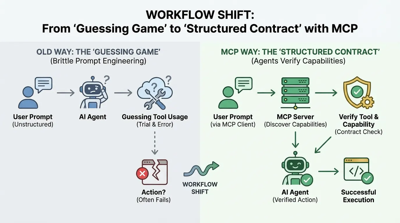 Workflow diagram illustrating the shift from brittle prompt engineering (guessing game) to verified structured contracts using MCP.
